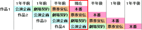 年2回公演なら、制作準備は4本重なる